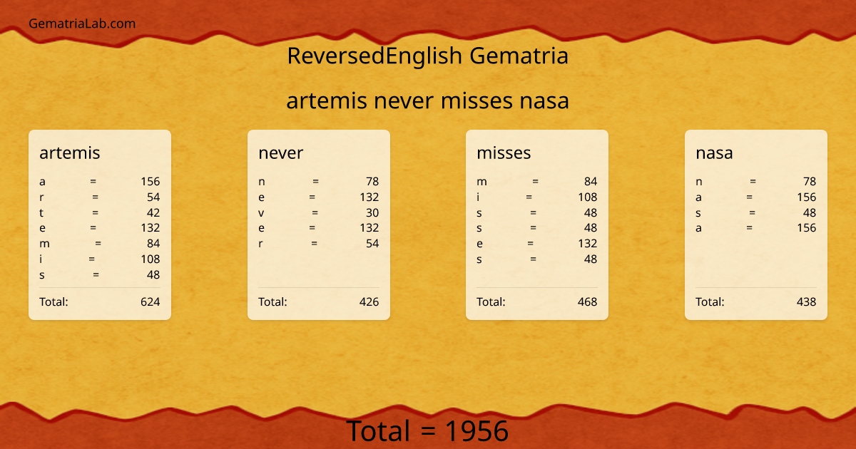 artemis never misses nasa in reversedEnglish Gematria